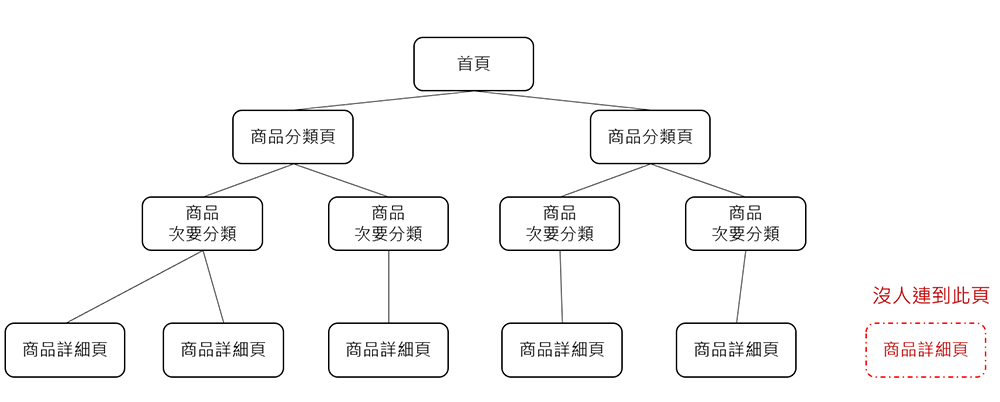 Sitemap对SEO优化有很大的影响吗？